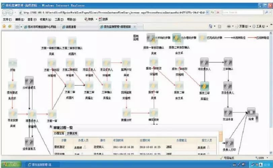 環保技術研發